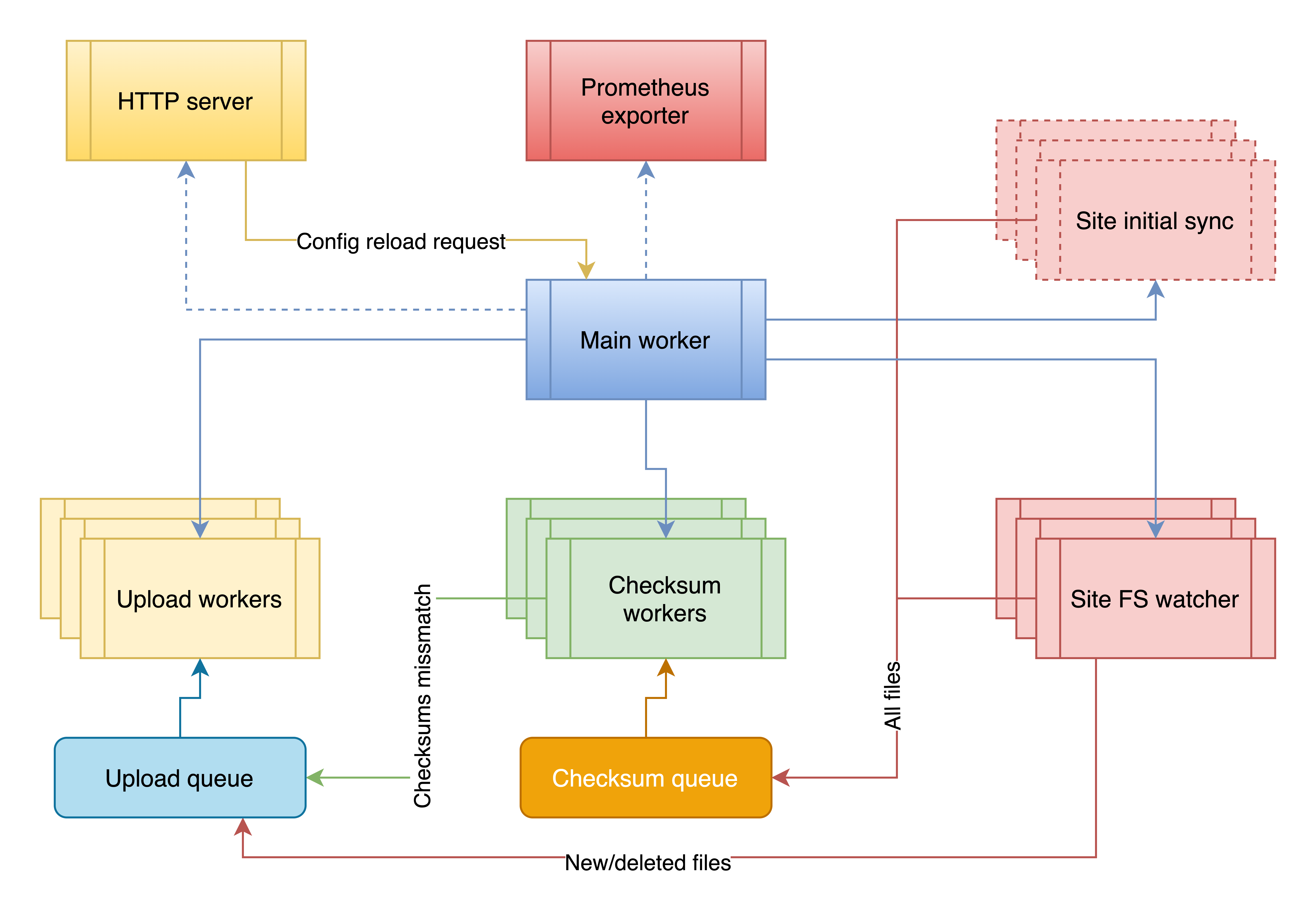 S3 sync Service process flow